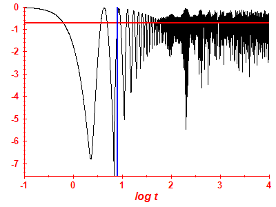 Survival probability log